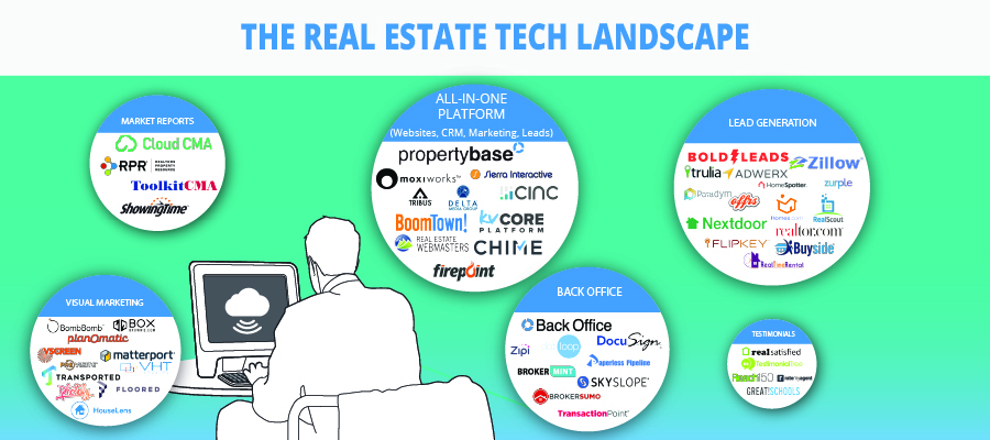 Real estate technology landscape 2020